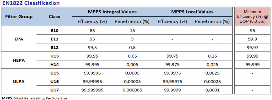 Epa Hepa And Ulpa Filters Atritech