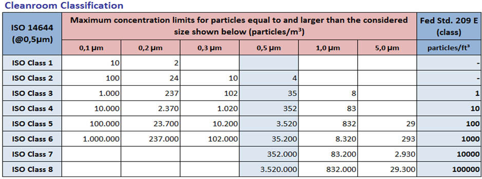 Hepa shop filter standards